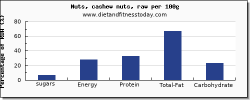 sugars and nutrition facts in sugar in cashews per 100g